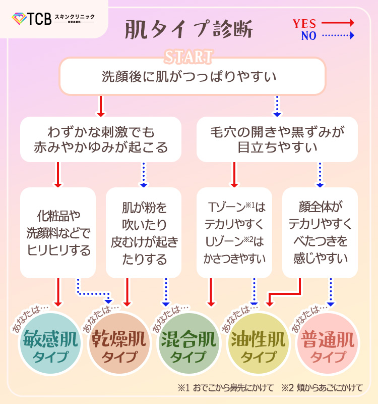 肌タイプ診断表